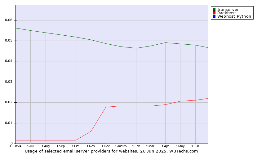 Historical trends in the usage of Iranserver vs. Rackhost vs. Webhost Python