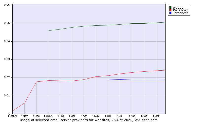 Historical trends in the usage of webgo vs. Rackhost vs. Jetserver