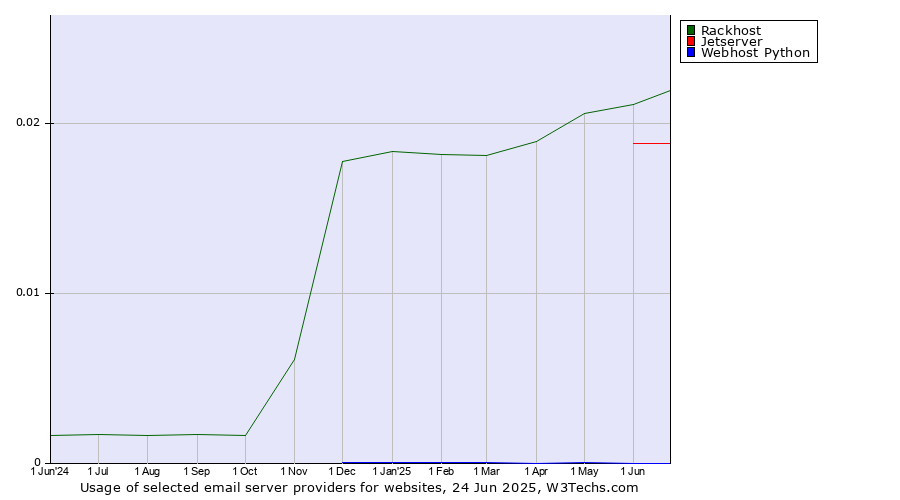 Historical trends in the usage of Rackhost vs. Jetserver vs. Webhost Python