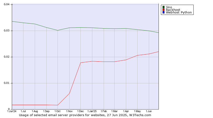 Historical trends in the usage of Jino vs. Rackhost vs. Webhost Python