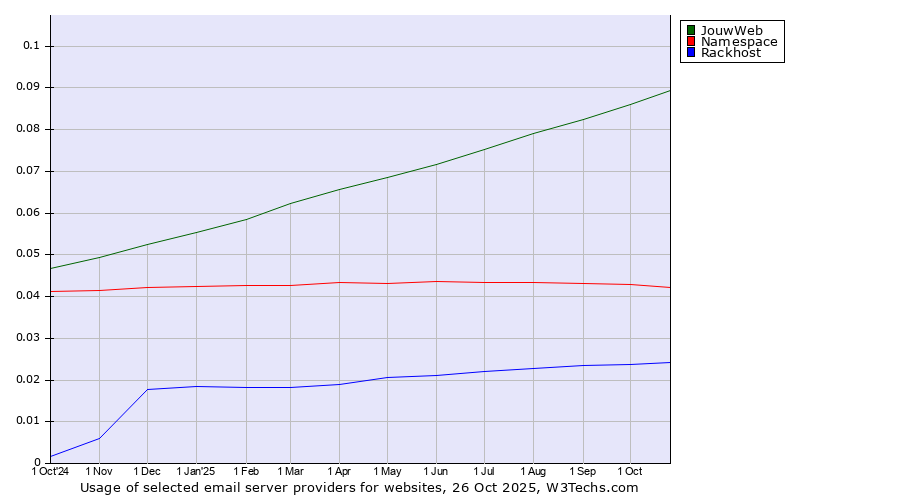 Historical trends in the usage of JouwWeb vs. Namespace vs. Rackhost