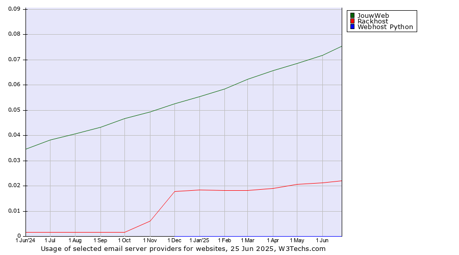 Historical trends in the usage of JouwWeb vs. Rackhost vs. Webhost Python