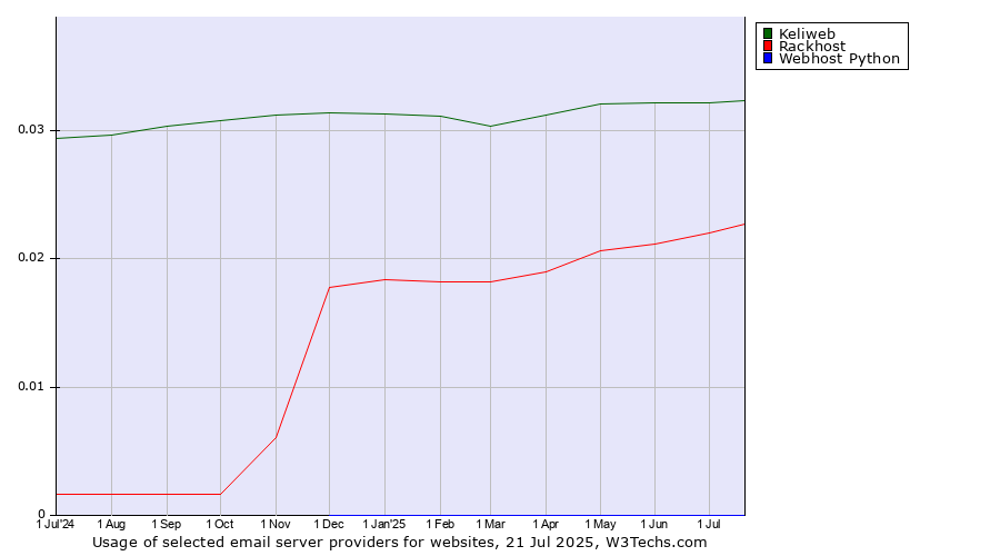 Historical trends in the usage of Keliweb vs. Rackhost vs. Webhost Python