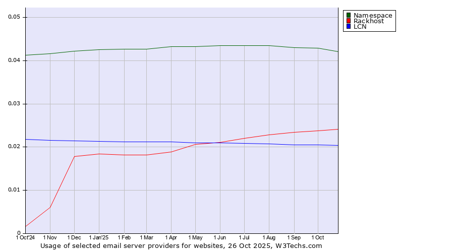 Historical trends in the usage of Namespace vs. Rackhost vs. LCN