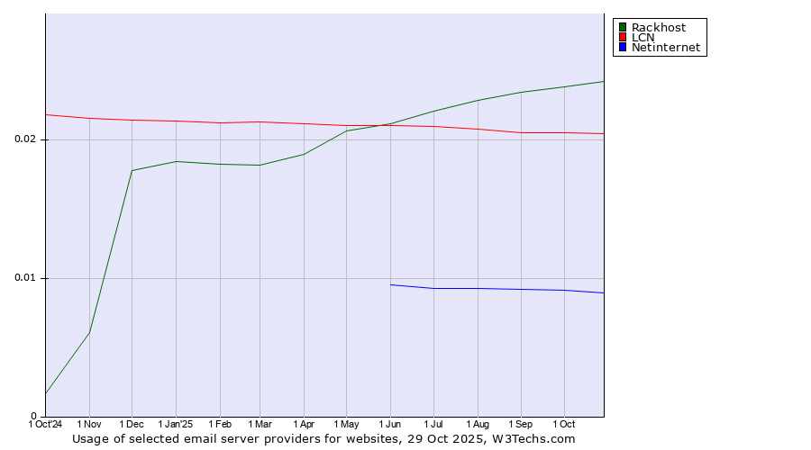Historical trends in the usage of Rackhost vs. LCN vs. Netinternet
