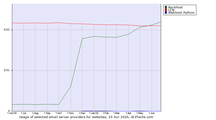 Historical trends in the usage of Rackhost vs. LCN vs. Webhost Python