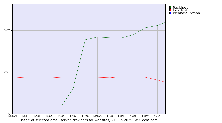 Historical trends in the usage of Rackhost vs. LetsHost vs. Webhost Python