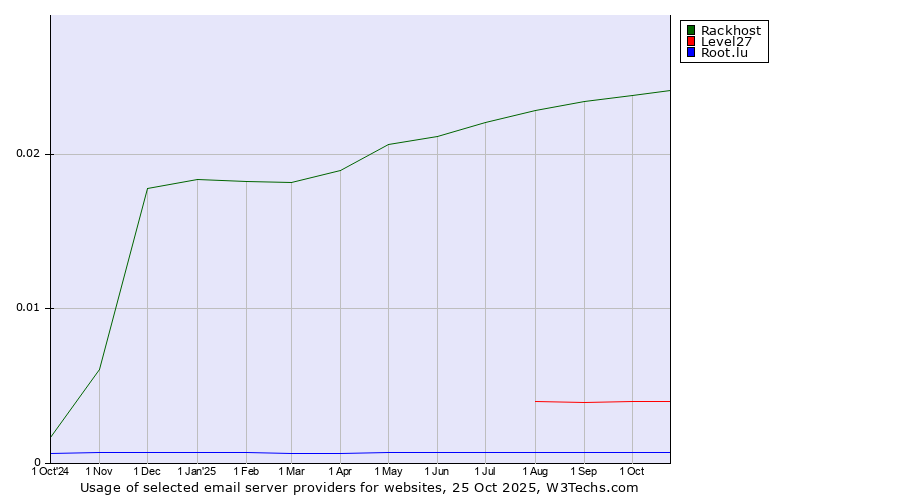 Historical trends in the usage of Rackhost vs. Level27 vs. Root.lu