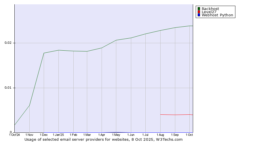 Historical trends in the usage of Rackhost vs. Level27 vs. Webhost Python