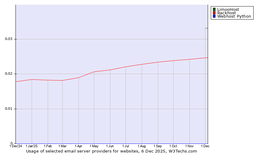 Historical trends in the usage of LimooHost vs. Rackhost vs. Webhost Python