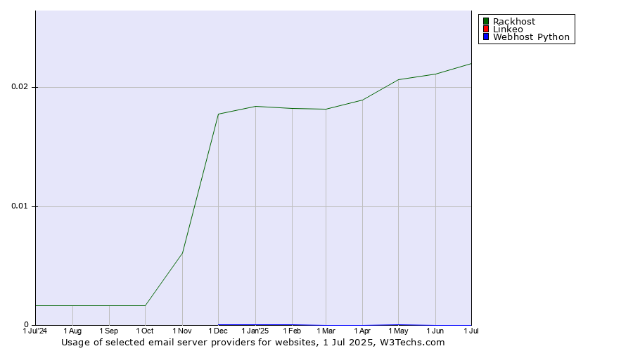 Historical trends in the usage of Rackhost vs. Linkeo vs. Webhost Python