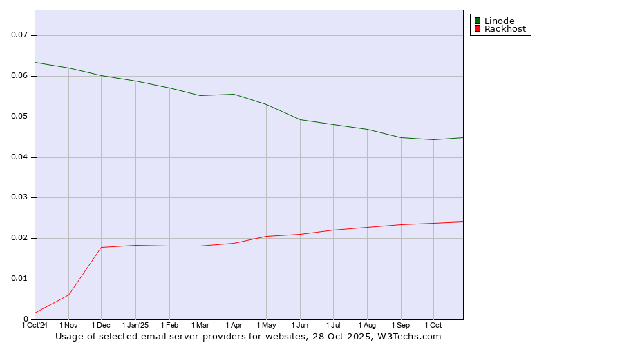 Historical trends in the usage of Linode vs. Rackhost