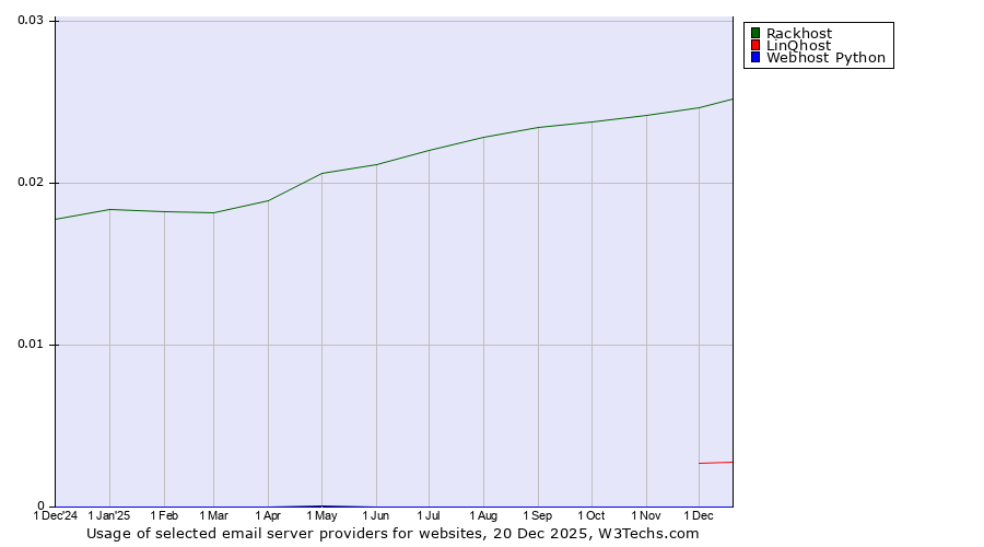 Historical trends in the usage of Rackhost vs. LinQhost vs. Webhost Python