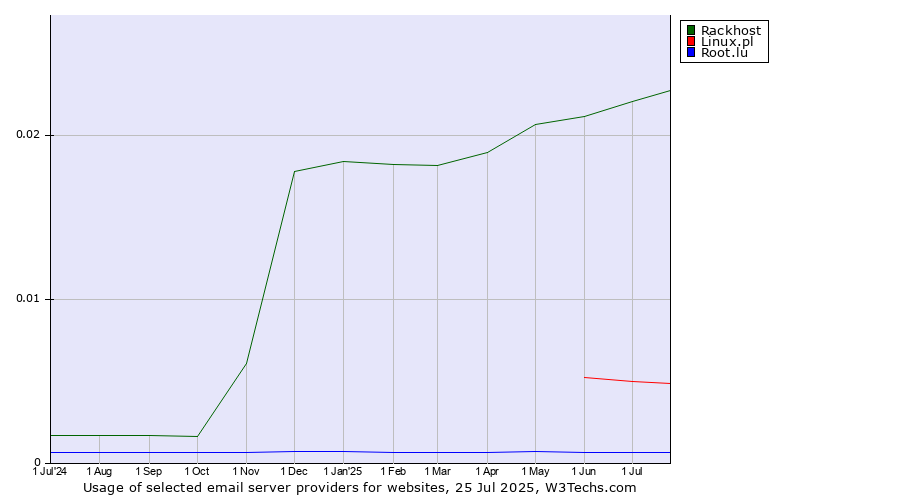 Historical trends in the usage of Rackhost vs. Linux.pl vs. Root.lu