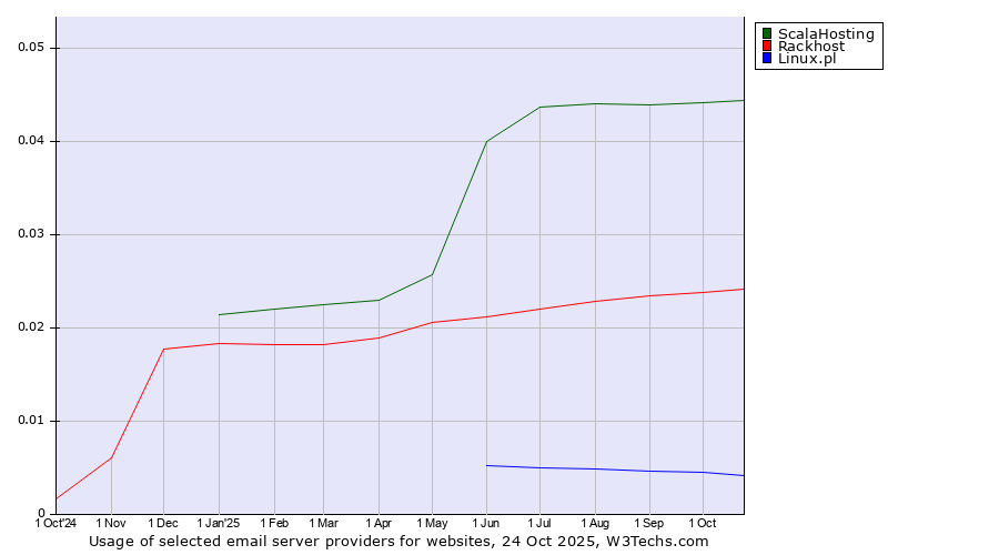 Historical trends in the usage of ScalaHosting vs. Rackhost vs. Linux.pl