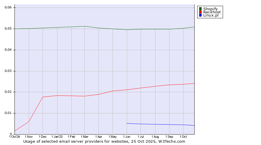 Historical trends in the usage of Shopify vs. Rackhost vs. Linux.pl
