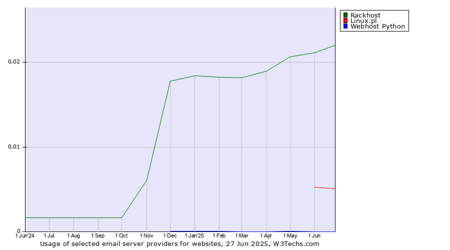 Historical trends in the usage of Rackhost vs. Linux.pl vs. Webhost Python