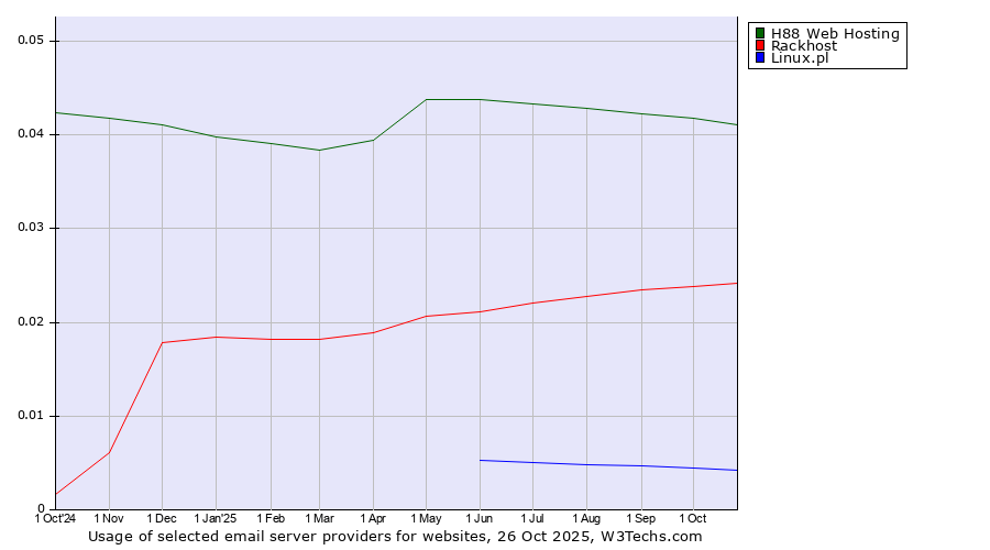 Historical trends in the usage of H88 Web Hosting vs. Rackhost vs. Linux.pl