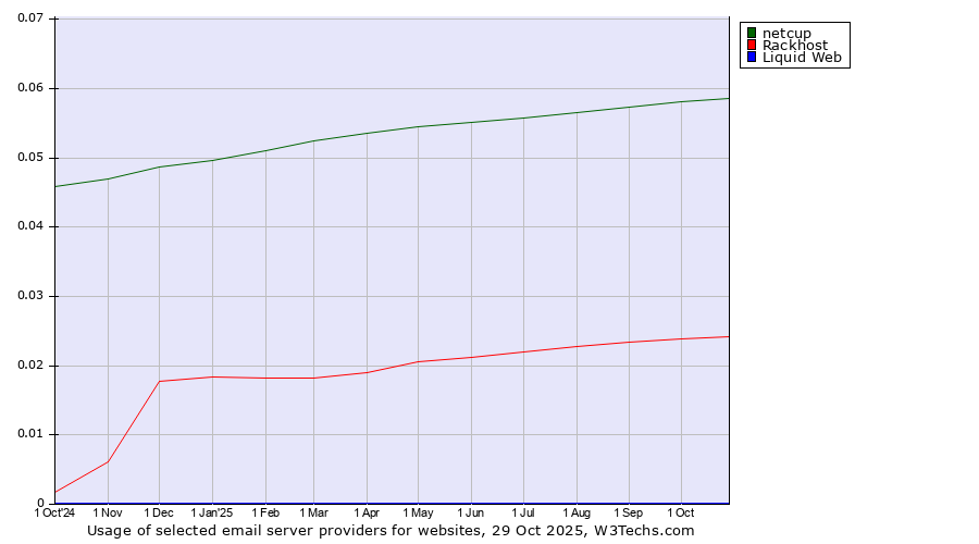 Historical trends in the usage of netcup vs. Rackhost vs. Liquid Web