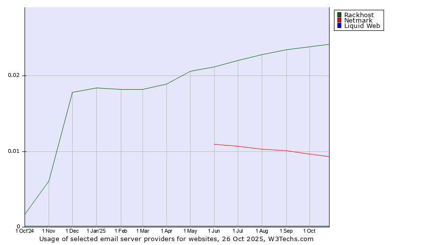 Historical trends in the usage of Rackhost vs. Netmark vs. Liquid Web