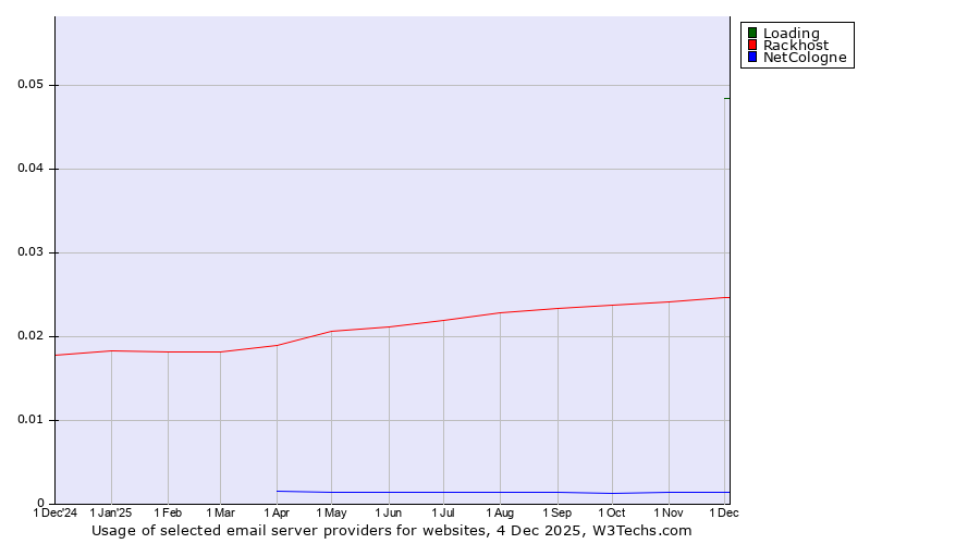 Historical trends in the usage of Loading vs. Rackhost vs. NetCologne