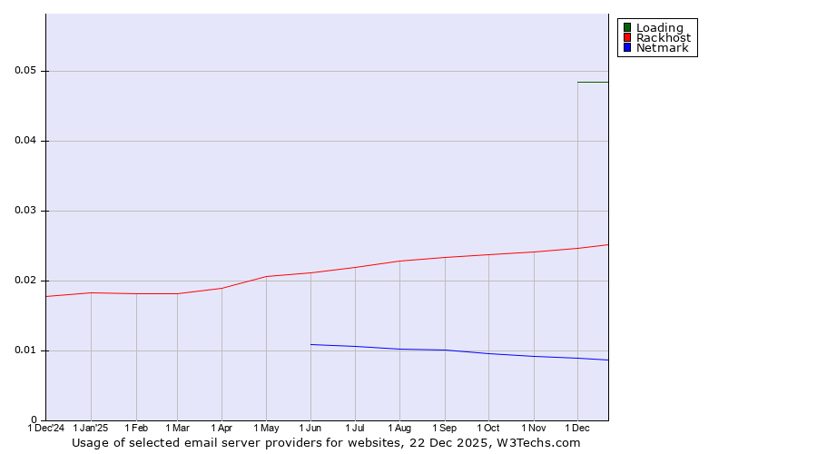 Historical trends in the usage of Loading vs. Rackhost vs. Netmark