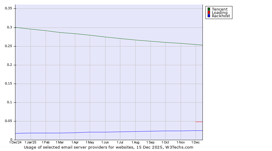 Historical trends in the usage of Tencent vs. Loading vs. Rackhost