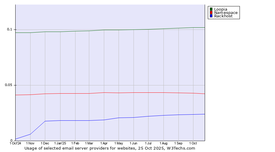 Historical trends in the usage of Loopia vs. Namespace vs. Rackhost