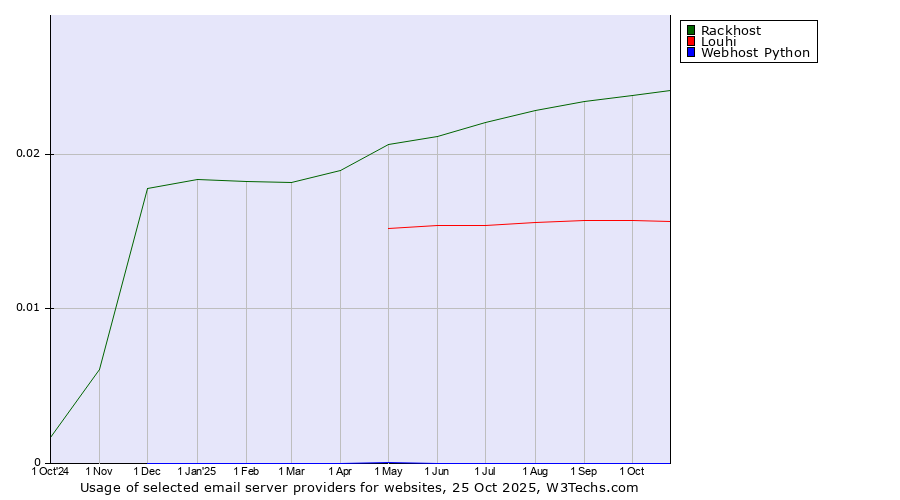 Historical trends in the usage of Rackhost vs. Louhi vs. Webhost Python