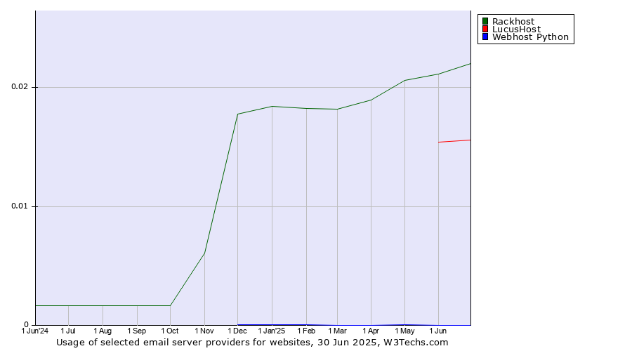 Historical trends in the usage of Rackhost vs. LucusHost vs. Webhost Python