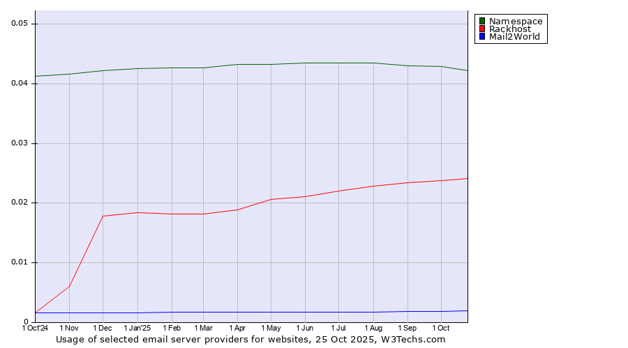 Historical trends in the usage of Namespace vs. Rackhost vs. Mail2World