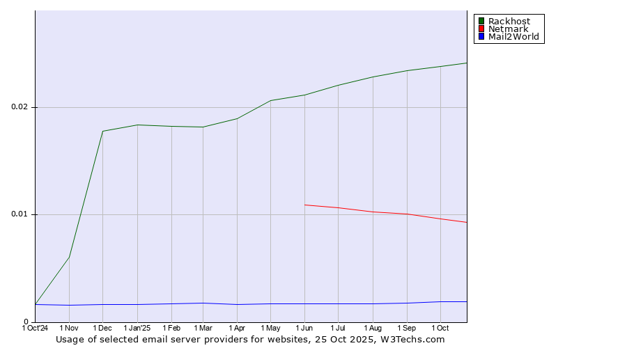 Historical trends in the usage of Rackhost vs. Netmark vs. Mail2World