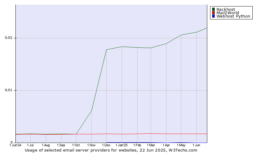 Historical trends in the usage of Rackhost vs. Mail2World vs. Webhost Python