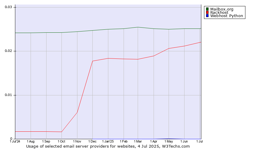 Historical trends in the usage of Mailbox.org vs. Rackhost vs. Webhost Python