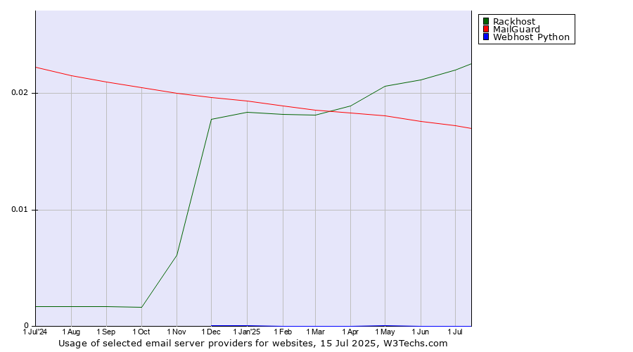 Historical trends in the usage of Rackhost vs. MailGuard vs. Webhost Python