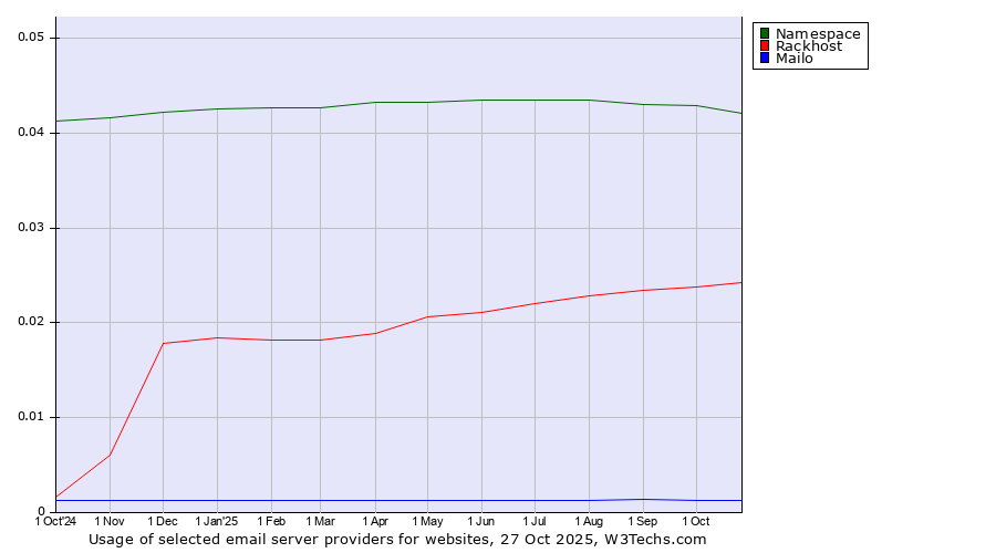 Historical trends in the usage of Namespace vs. Rackhost vs. Mailo