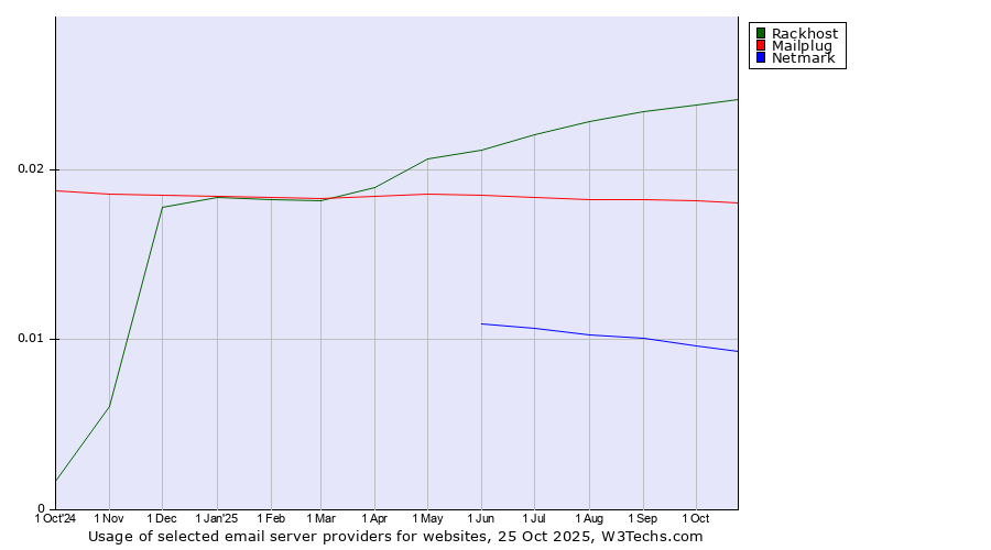 Historical trends in the usage of Rackhost vs. Mailplug vs. Netmark