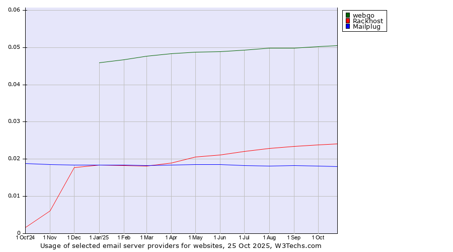 Historical trends in the usage of webgo vs. Rackhost vs. Mailplug