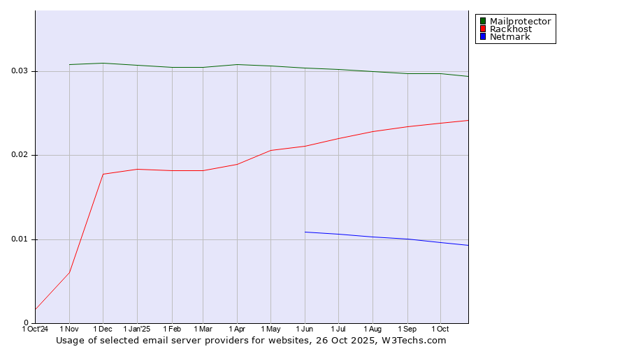 Historical trends in the usage of Mailprotector vs. Rackhost vs. Netmark