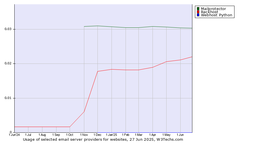 Historical trends in the usage of Mailprotector vs. Rackhost vs. Webhost Python