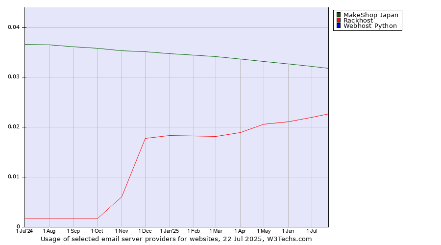 Historical trends in the usage of MakeShop Japan vs. Rackhost vs. Webhost Python