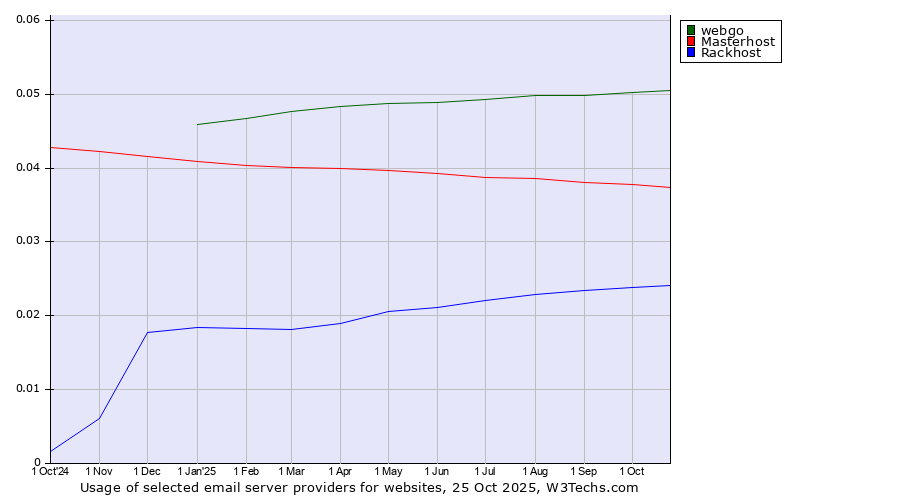 Historical trends in the usage of webgo vs. Masterhost vs. Rackhost