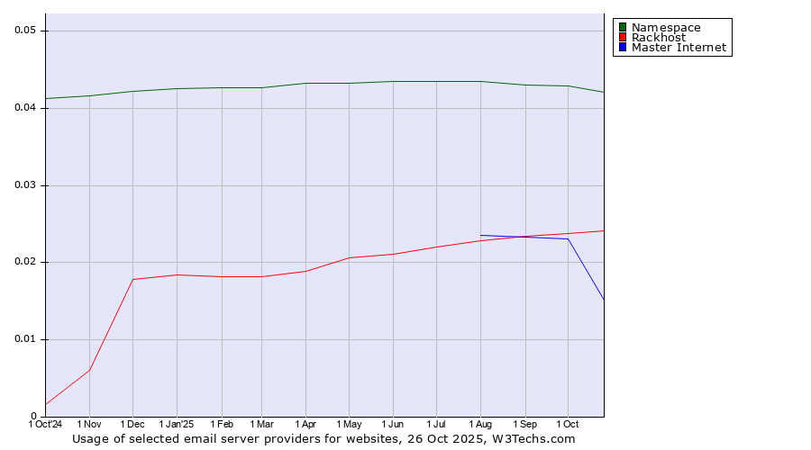 Historical trends in the usage of Namespace vs. Rackhost vs. Master Internet