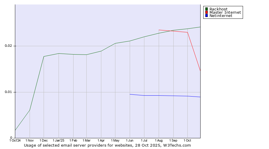 Historical trends in the usage of Rackhost vs. Master Internet vs. Netinternet