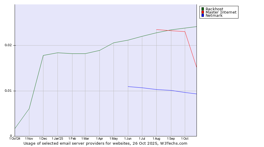Historical trends in the usage of Rackhost vs. Master Internet vs. Netmark