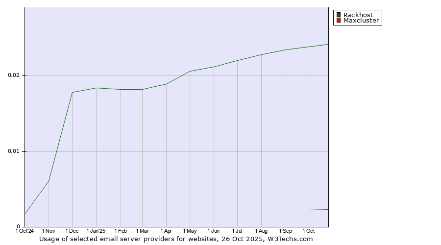 Historical trends in the usage of Rackhost vs. Maxcluster