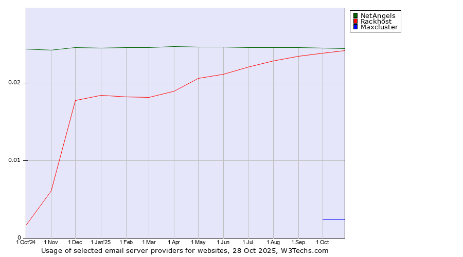 Historical trends in the usage of NetAngels vs. Rackhost vs. Maxcluster