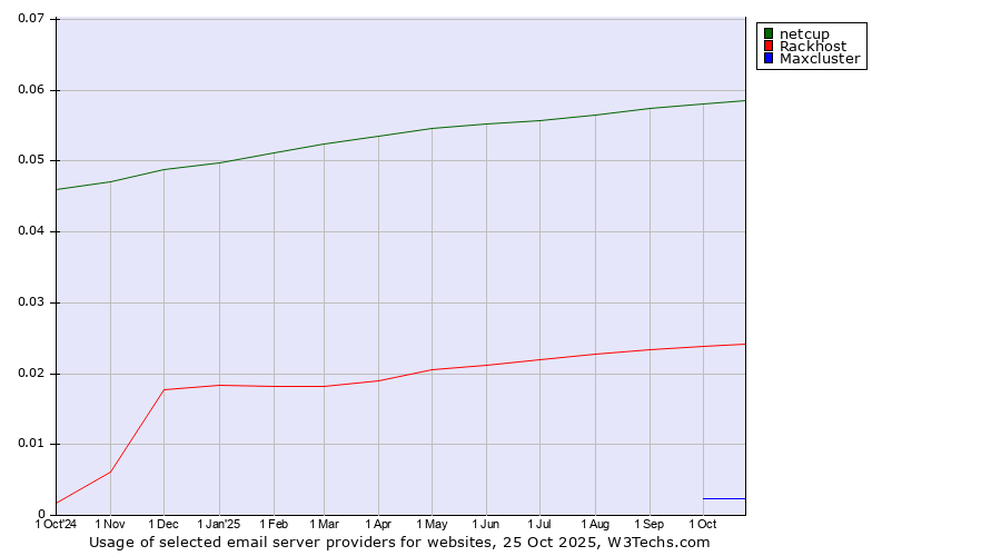 Historical trends in the usage of netcup vs. Rackhost vs. Maxcluster