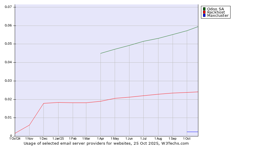 Historical trends in the usage of Odoo SA vs. Rackhost vs. Maxcluster