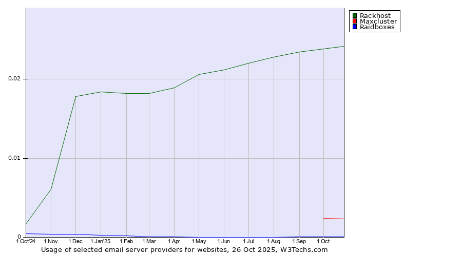 Historical trends in the usage of Rackhost vs. Maxcluster vs. Raidboxes
